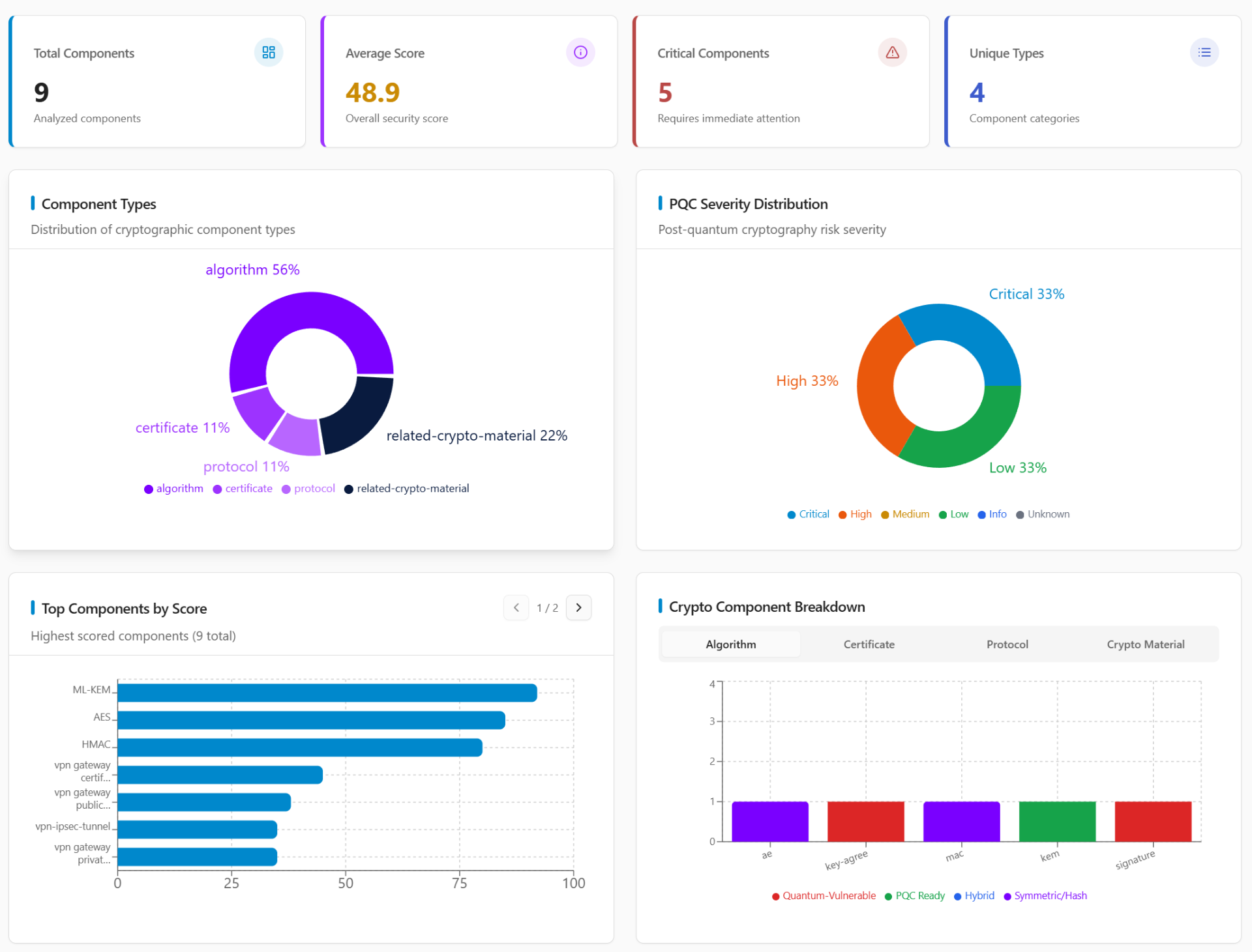 QPrime quantum security assessment dashboard showing cryptographic component analysis, PQC severity distribution, and readiness scoring